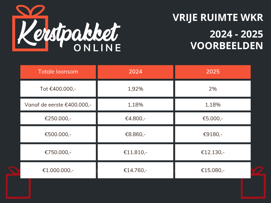vrije ruimte wkr kerstpakketten vergelijking 2024 en 2025